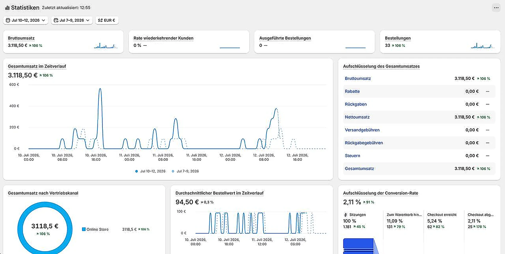 Store analytics for 10 to 12 July 2026 showing 3,118.50 euro revenue.